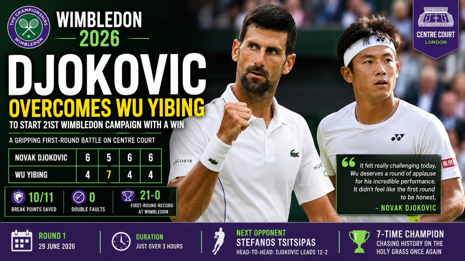 Novak Djokovic Overcomes Wu Yibing to Begin Wimbledon 2026 Campaign in Style