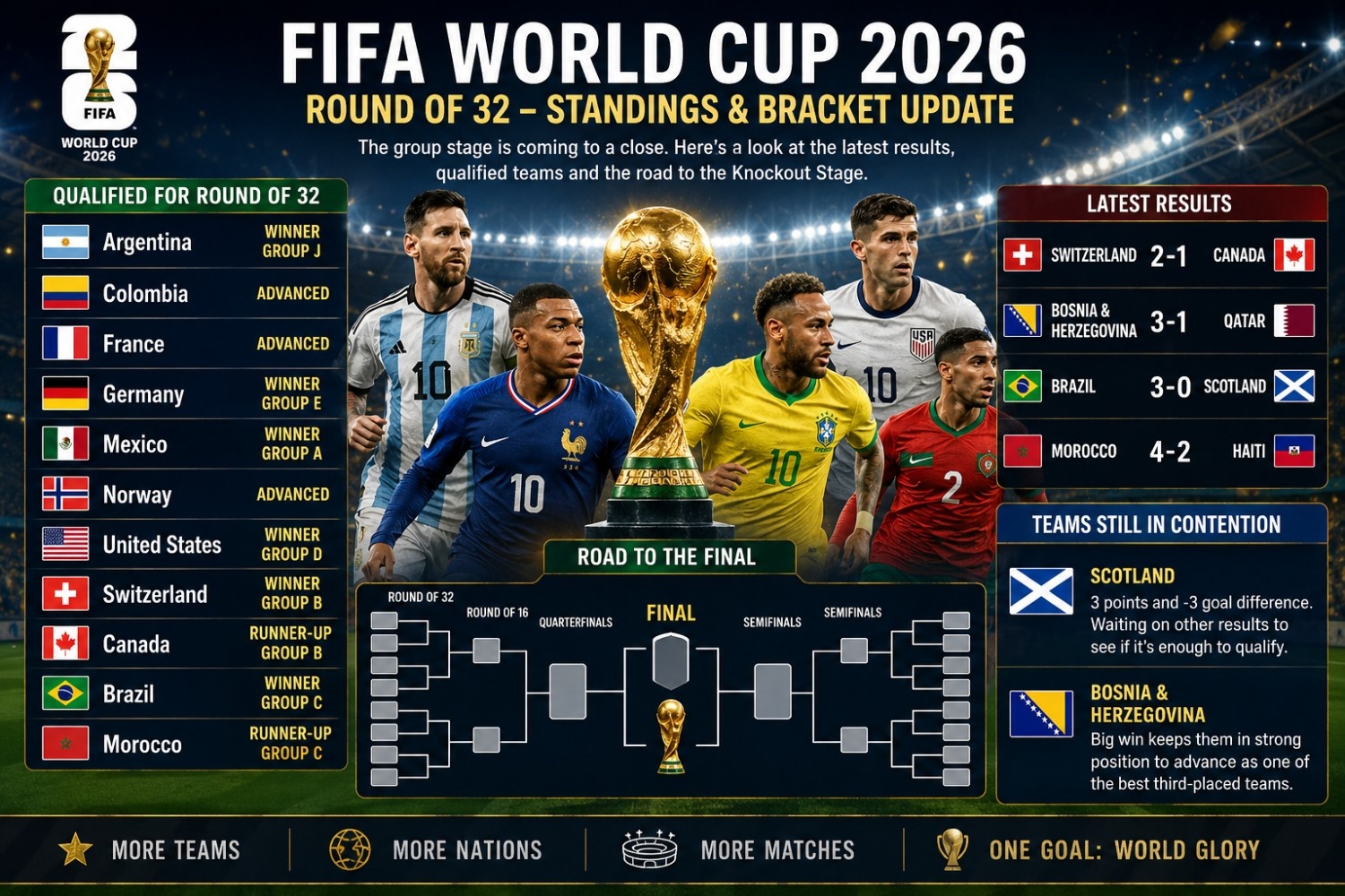 FIFA World Cup 2026 Standings LIVE: Updated Round of 32 Bracket, Qualified Teams and Knockout Stage Analysis